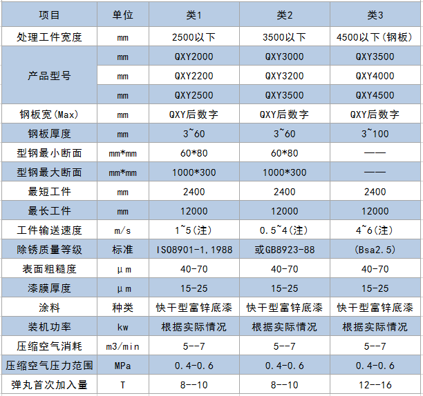 QXY系列鋼板型材預處理線-青島普華重工